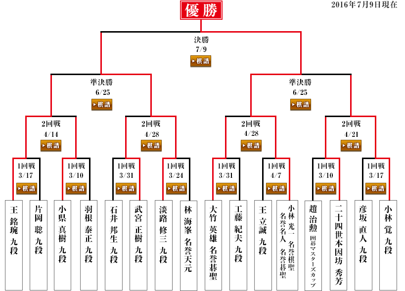 本戦トーナメント表