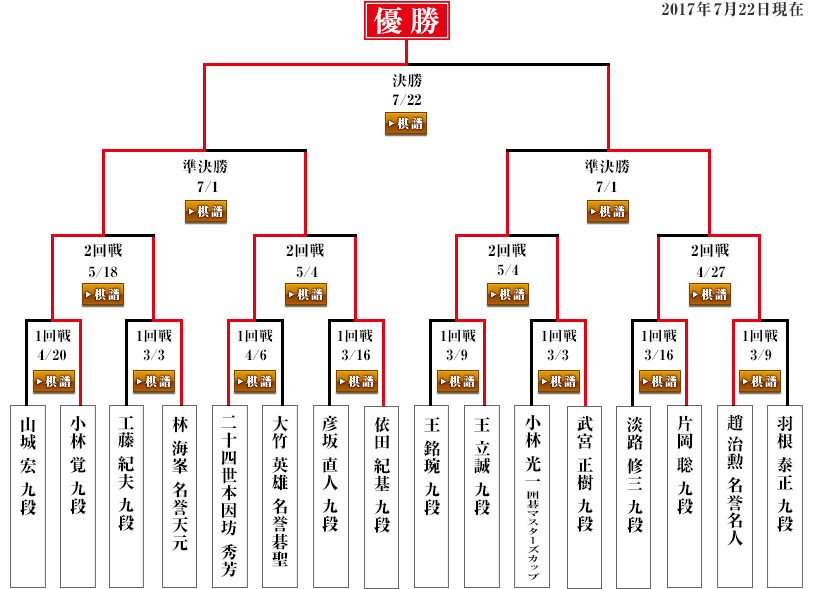 本戦トーナメント表