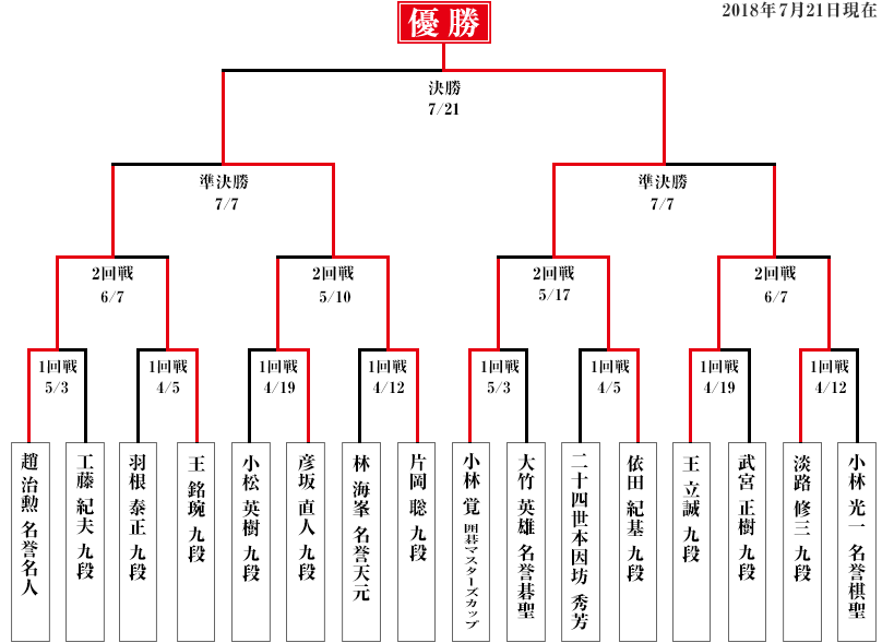 本戦トーナメント表